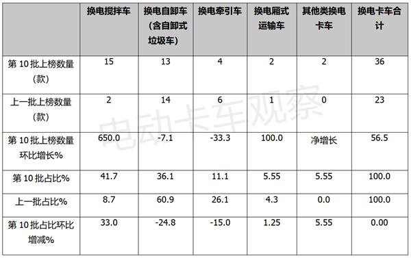 2022年第10批电动卡车推荐目录：重卡加速领跑