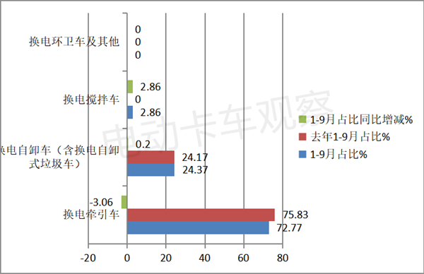 2022年第10批电动卡车推荐目录：重卡加速领跑