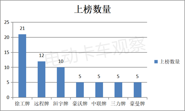 2022年第10批电动卡车推荐目录：重卡加速领跑