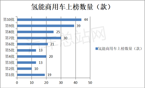 2022第10批氢能商用车目录：上榜数量再创新高