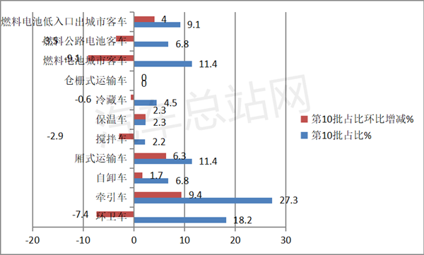 2022第10批氢能商用车目录：上榜数量再创新高
