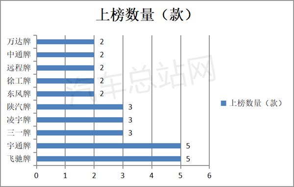 2022第10批氢能商用车目录：上榜数量再创新高