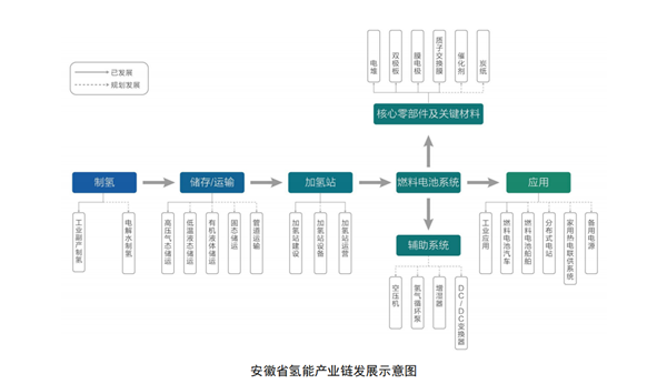 《安徽省氢能产业发展中长期规划》发布