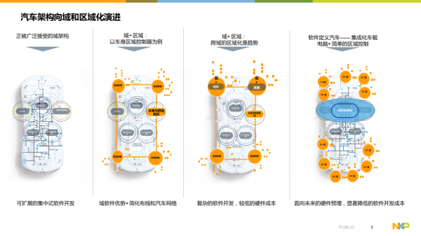 恩智浦余辰杰：车载处理器赋能未来汽车电子电气架构