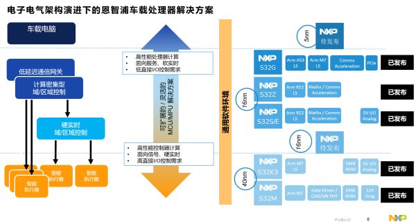 恩智浦余辰杰：车载处理器赋能未来汽车电子电气架构