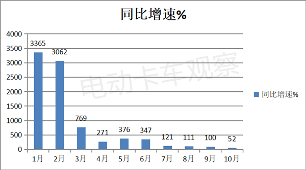 2022年10月新能源牵引车：同比涨52%