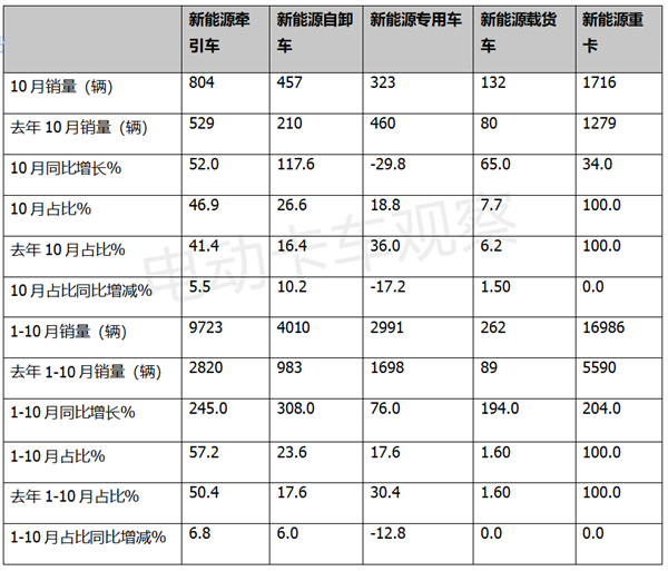 2022年10月新能源牵引车：同比涨52%