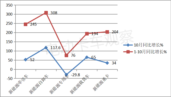 2022年10月新能源牵引车：同比涨52%