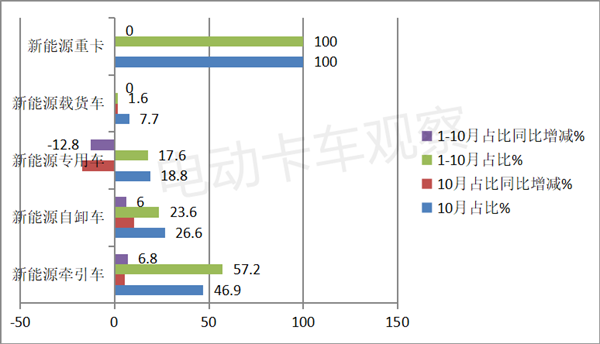 2022年10月新能源牵引车：同比涨52%