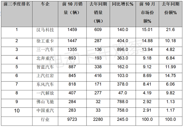 2022年10月新能源牵引车：同比涨52%