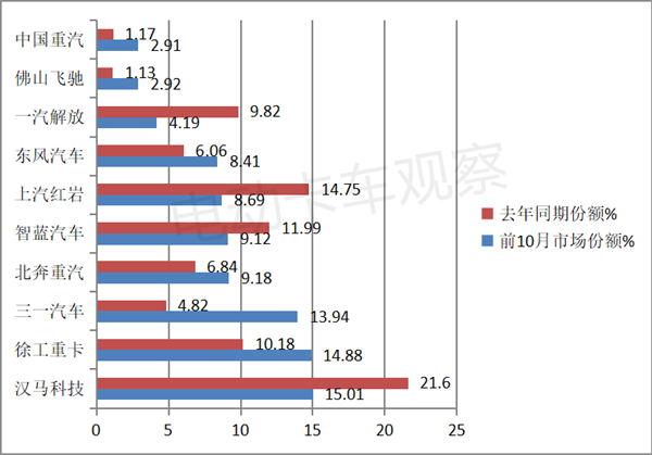 2022年10月新能源牵引车：同比涨52%