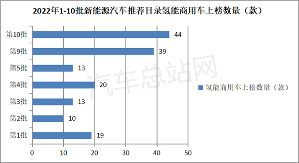 10月氢能重卡进入上升曲线：解放夺冠，海格冲上第二