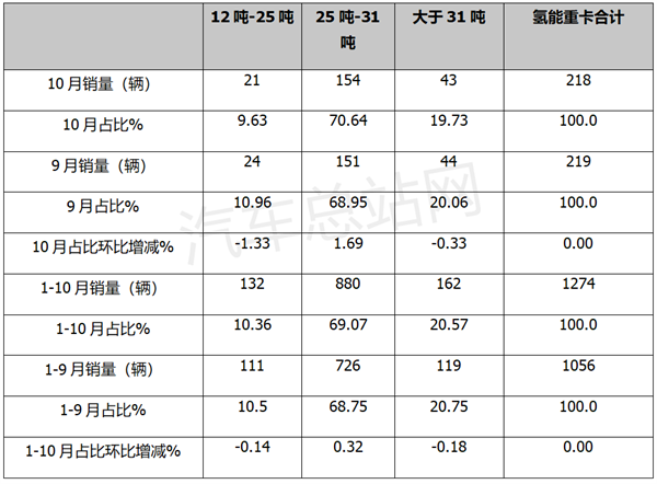 10月氢能重卡进入上升曲线：解放夺冠，海格冲上第二