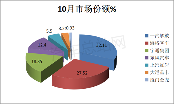 10月氢能重卡进入上升曲线：解放夺冠，海格冲上第二