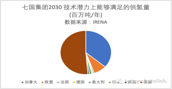 国际可再生能源署IRENA报告：加速七国集团氢能部署-氢能行动公约建议（上篇）