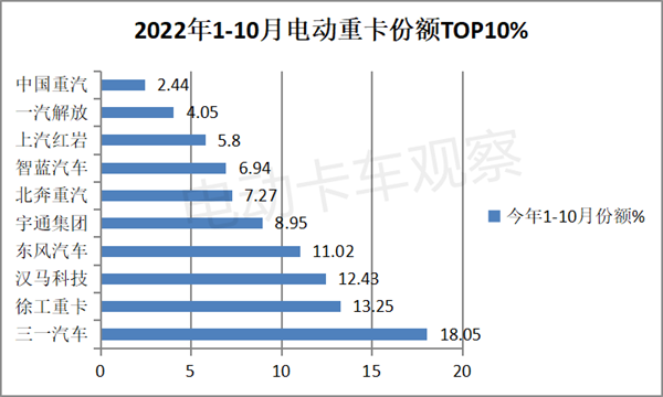 电动重卡时代，传统龙头车企会被“超车”吗？