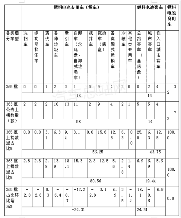 第365批氢能商用车公告：公路客车抢眼