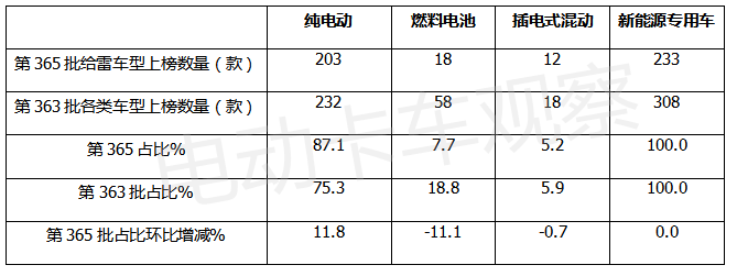 第365批电动卡车：重卡独揽换电车型