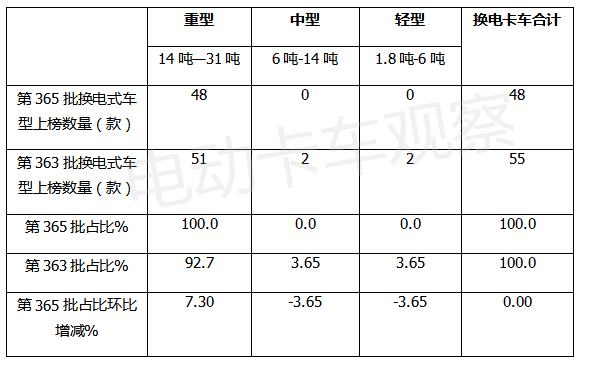 第365批电动卡车：重卡独揽换电车型