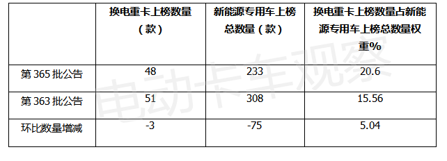 第365批电动卡车：重卡独揽换电车型