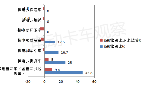 第365批电动卡车：重卡独揽换电车型