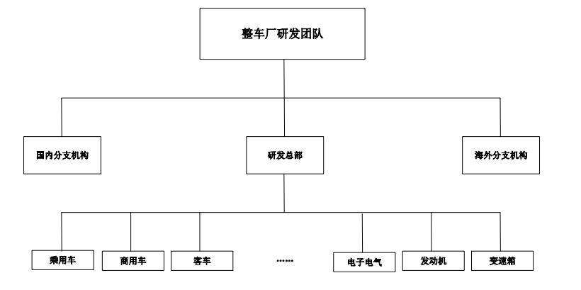 软件定义汽车面临的五大挑战