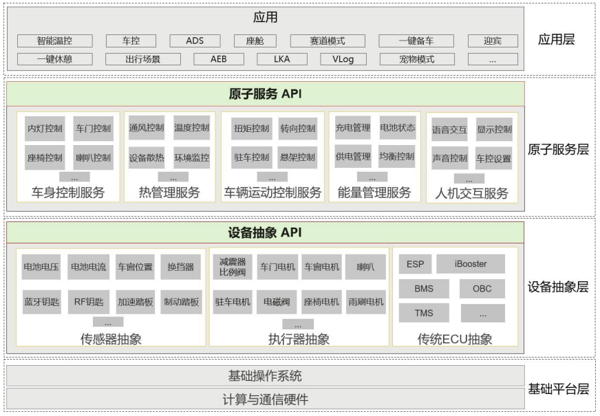 软件定义汽车面临的五大挑战