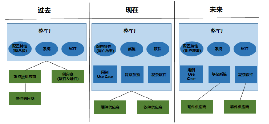 软件定义汽车面临的五大挑战