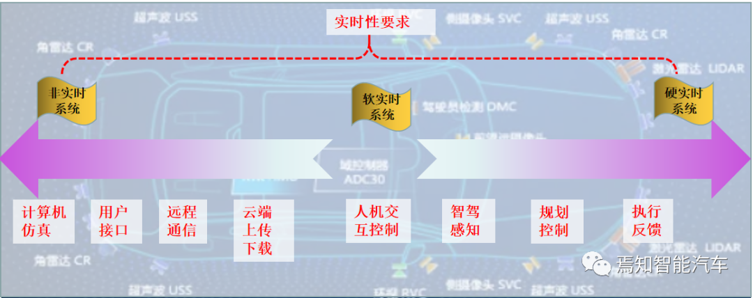 自动驾驶系统设计的那些底层软件开发中的重点解读