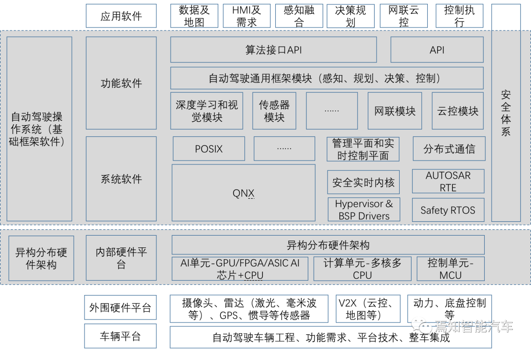 自动驾驶系统设计的那些底层软件开发中的重点解读