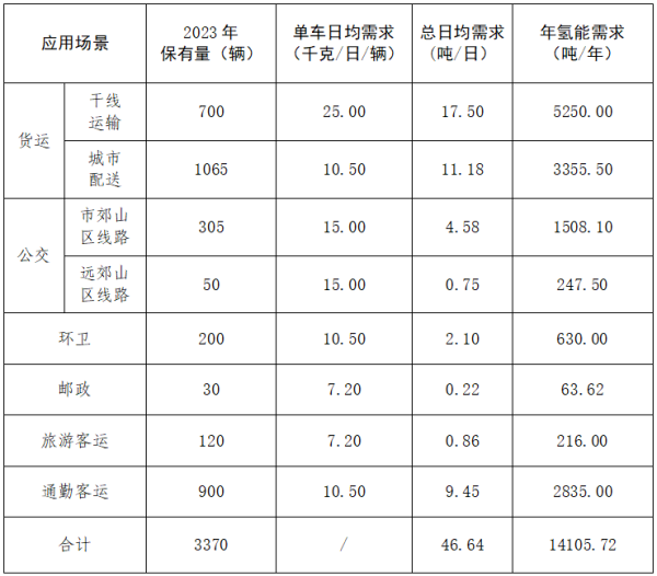 北京市发布加氢站发展规划！