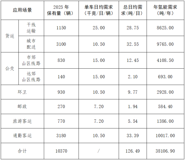 北京市发布加氢站发展规划！