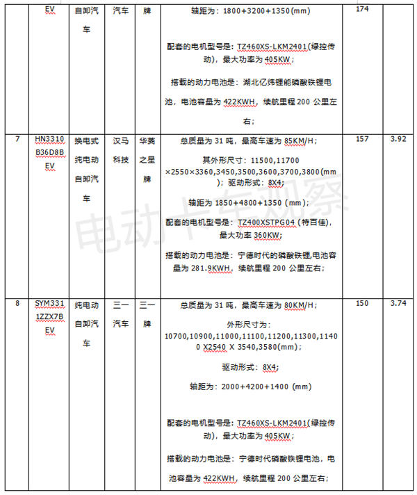 10月热销新能源自卸车TOP10花落谁家？
