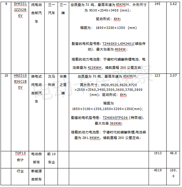 10月热销新能源自卸车TOP10花落谁家？