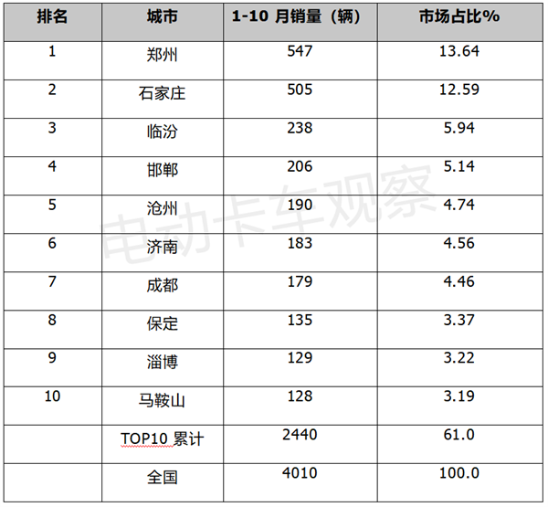 10月热销新能源自卸车TOP10花落谁家？