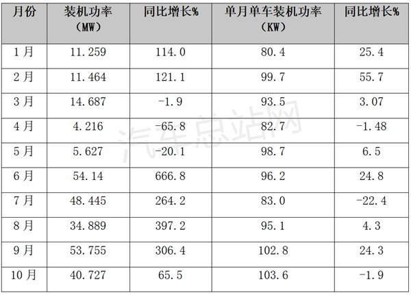 10月燃料电池系统统计：单车装机功率创新高，重塑科技占4成