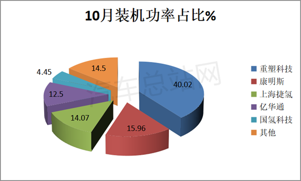 10月燃料电池系统统计：单车装机功率创新高，重塑科技占4成