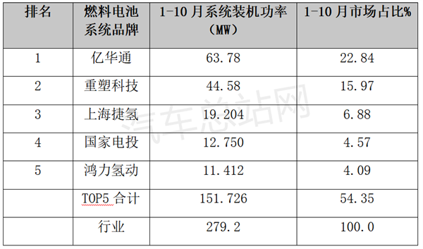 10月燃料电池系统统计：单车装机功率创新高，重塑科技占4成