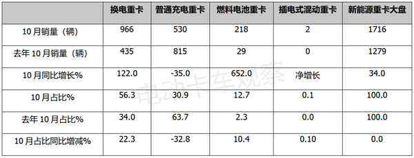 2022年10月换电重卡节节高