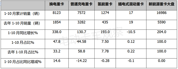 2022年10月换电重卡节节高