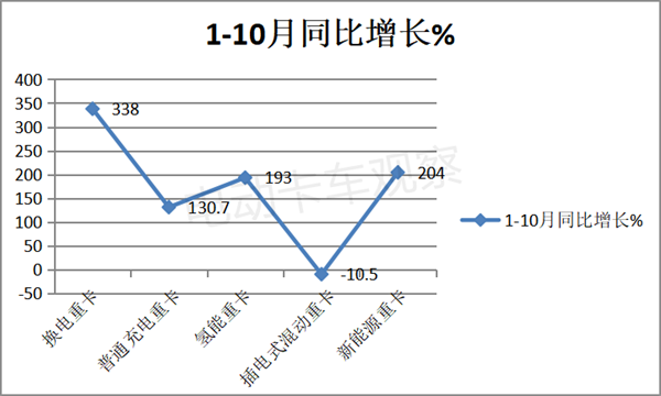 2022年10月换电重卡节节高