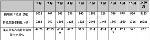 2022年10月换电重卡节节高