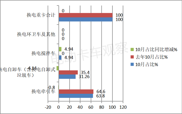 2022年10月换电重卡节节高