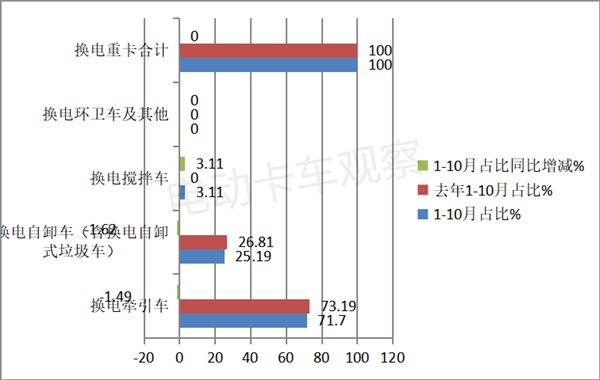 2022年10月换电重卡节节高
