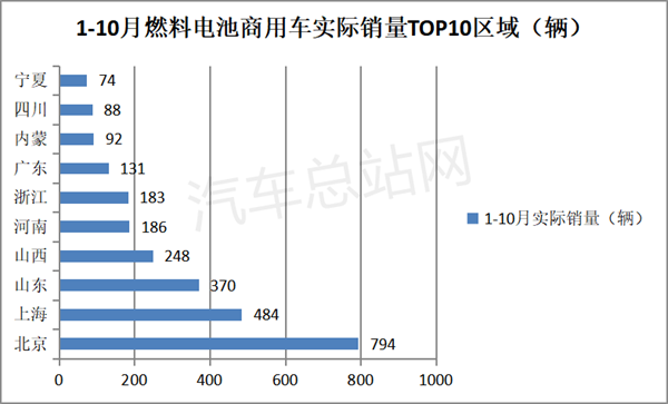 10月氢能商用车市场：河南跃升第一，重塑科技霸榜