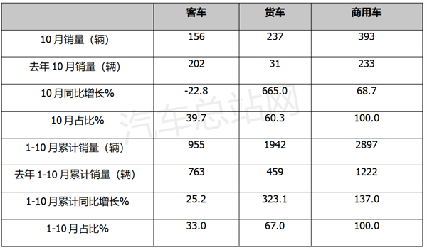 10月氢能商用车市场：河南跃升第一，重塑科技霸榜