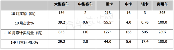 10月氢能商用车市场：河南跃升第一，重塑科技霸榜