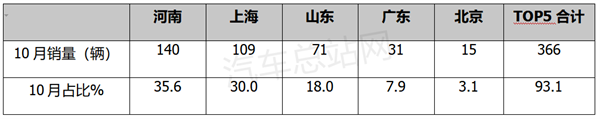 10月氢能商用车市场：河南跃升第一，重塑科技霸榜