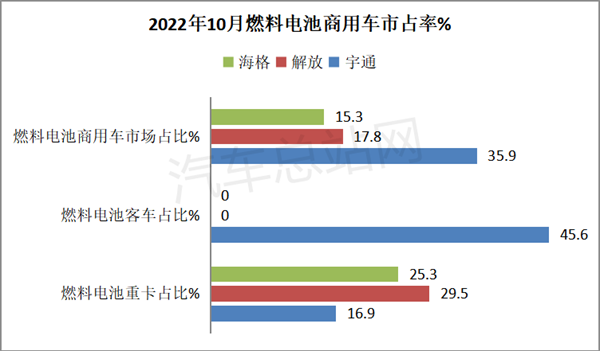 10月氢能商用车市场：河南跃升第一，重塑科技霸榜