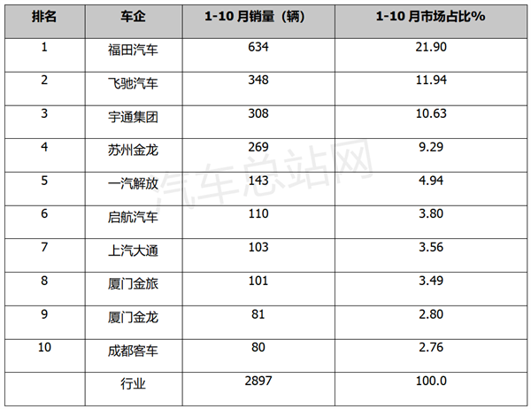 10月氢能商用车市场：河南跃升第一，重塑科技霸榜